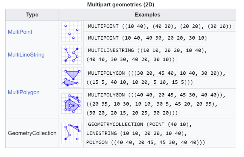 Multipart geometries (2D) WKT